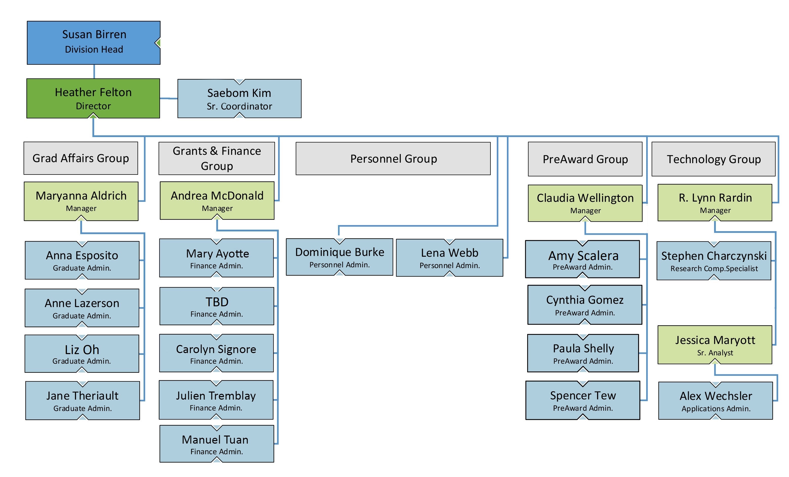 Organization chart for the Division of Science