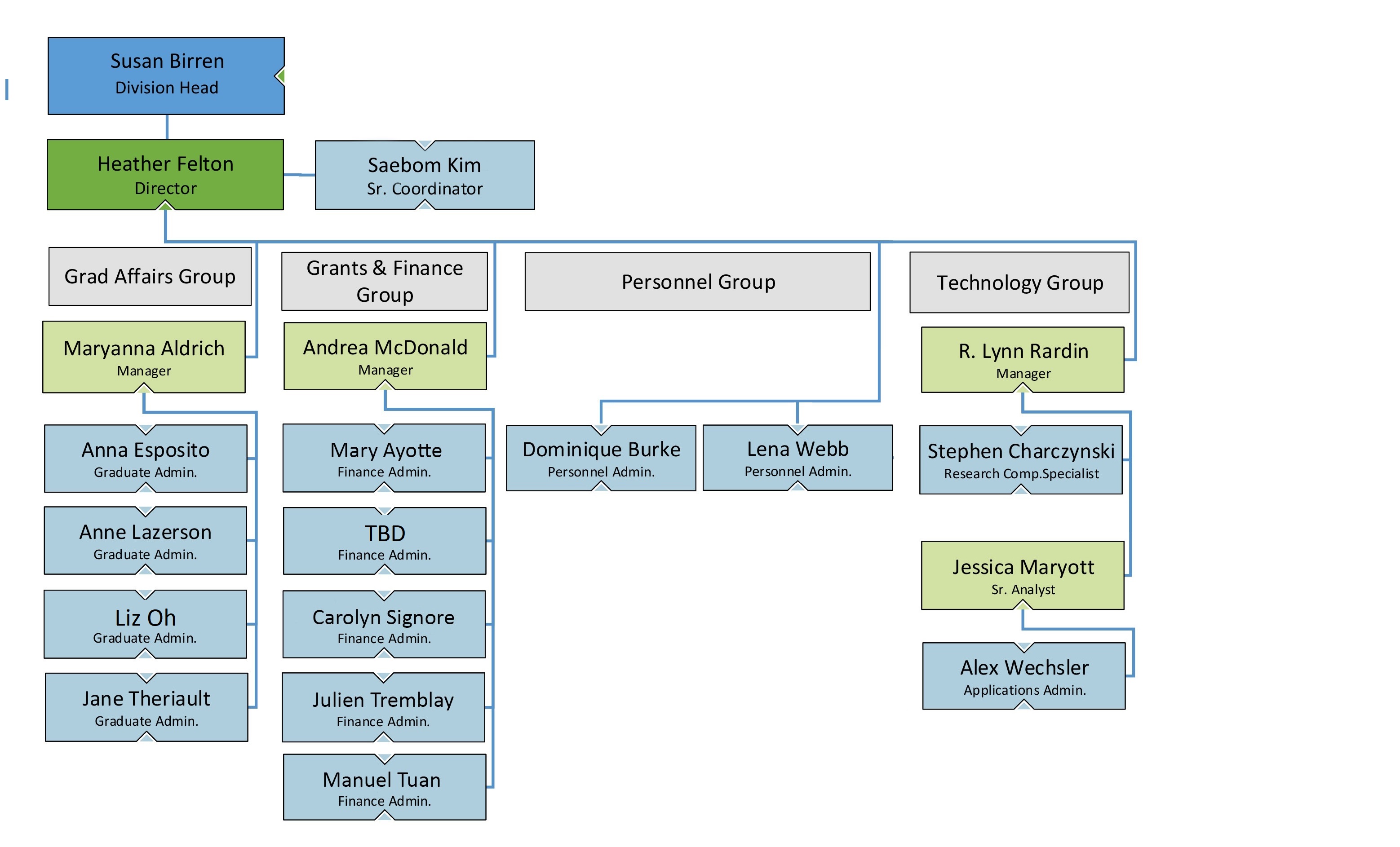 Organization chart for the Division of Science