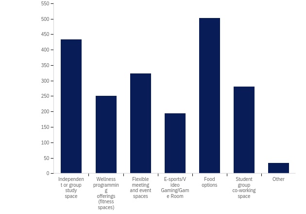 Chart indicating survey respondent preferences for future amenities, text: independent or group study space, wellness programming offerings (fitness spaces), flexible meeting and event spaces, e-sports/video gaming/game room, food options, student group co-working space, other.