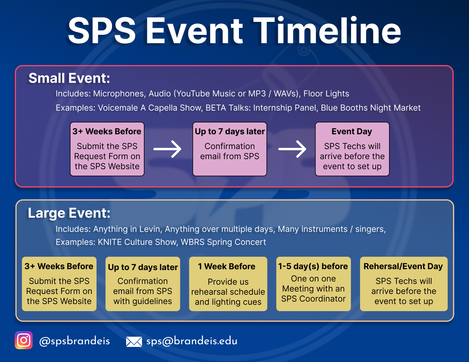 SPS Event Timeline