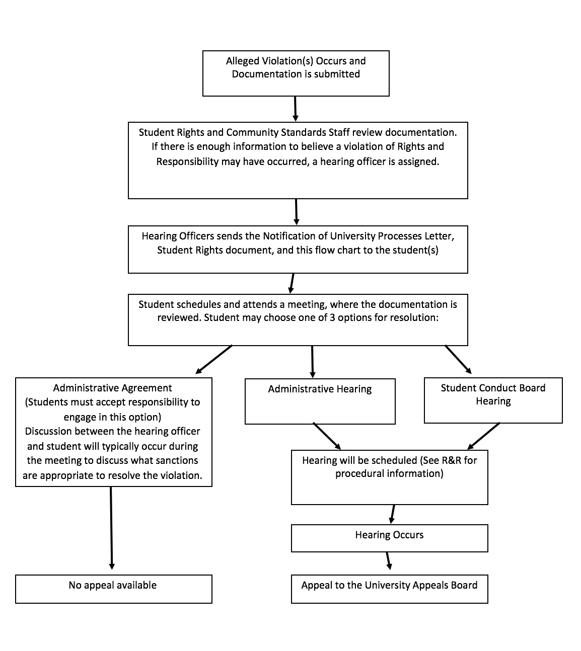 Flowchart of student conduct process