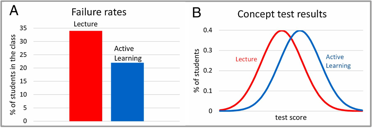 Figure 1: Students Fail Less and Learn More through Active Learning (adapted from Wieman, 2014).