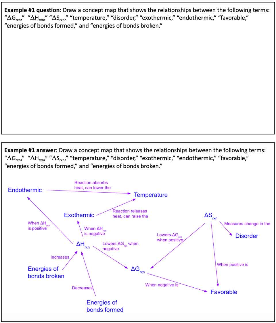 Concept map example 1 "Draw a concept map that shows relationships between the following set of terms"