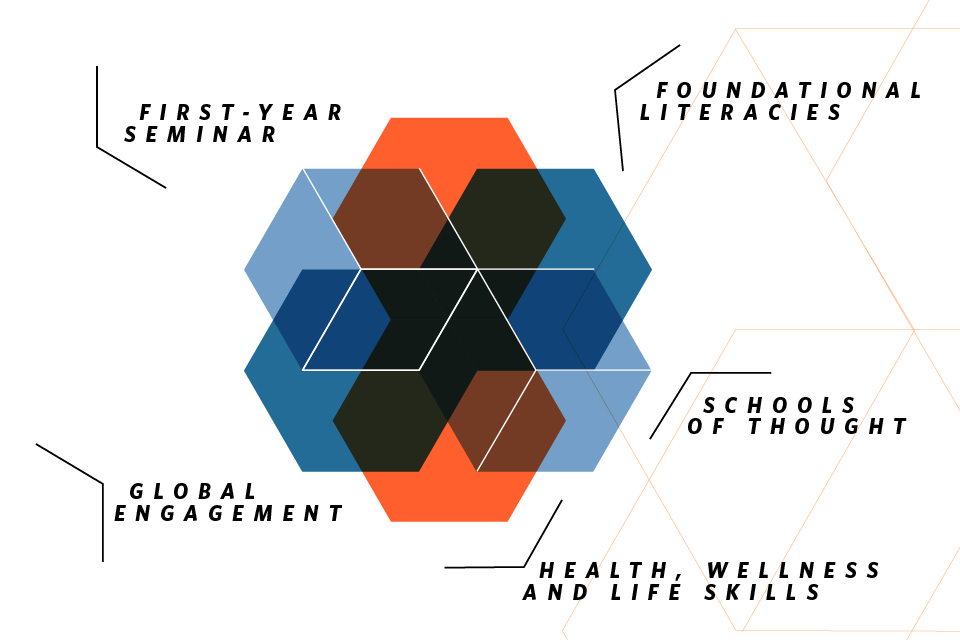 core requirements: first year seminar, foundational literacies, schools of thought, global engagement, and health, wellness and life skills