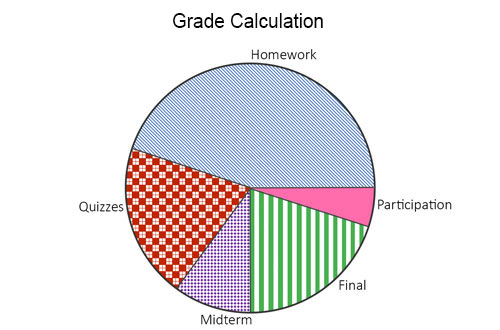 Pie chart demonstrating how different textures, gradients, colors and labels impact understandability.