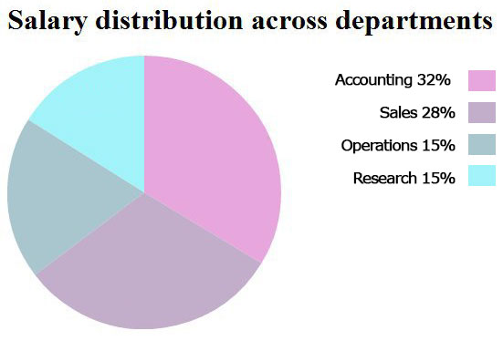 inaccessible pie chart relying on color matching