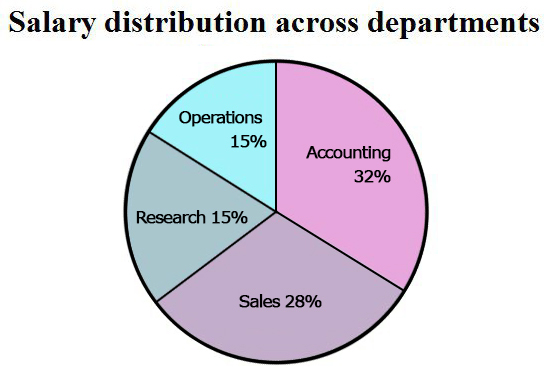 accessible pie chart using direct labels. black borders and text have been added to make the chart high contrast