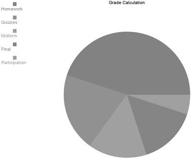 pie chart as viewed with total color blindness, matching shades of gray not possible