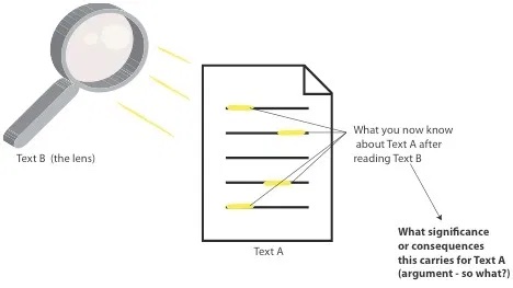 Graphic depicting Text A as a sheet of paper and Text B as a magnifying glass illuminating portions of Text A, which are captioned as "What you now know about Text A after reading Text B." Arrow leads from this caption to bolded caption reading "What significance or consequences this carries for Text A (argument – so what?)."