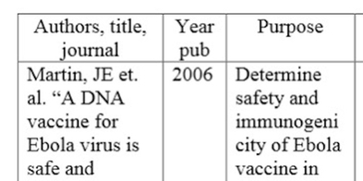 Table headings and one sample entry showing "authors, title, and journal" in column A, "publication year" in column B, and "purpose" in column C.