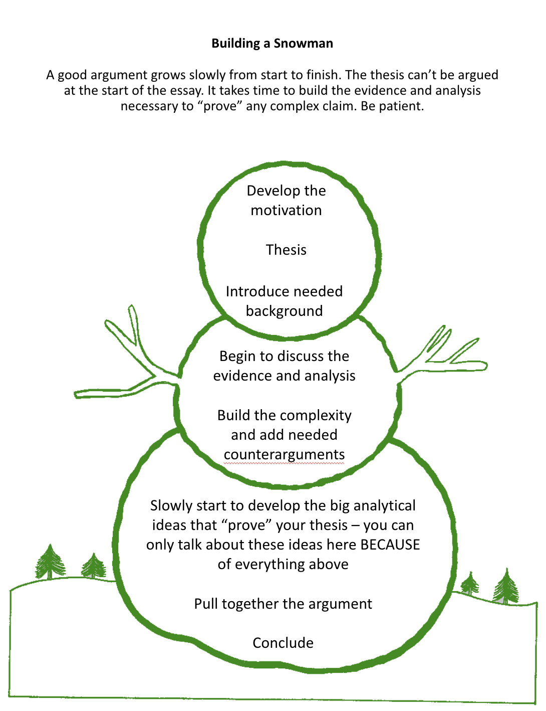 Building a Snowman  A good argument grows slowly from start to finish. The thesis can’t be argued at the start of the essay. It takes time to build the evidence and analysis  necessary to “prove” any complex claim. Be patient.  Develop the motivation  Thesis  Introduce needed background  Begin to discuss the evidence and analysis  Build the complexity and add needed counterarguments  Slowly start to develop the big analytical ideas that “prove” your thesis – you can only talk about these ideas here BECAUSE  of everything above  Pull together the argument  Conclude