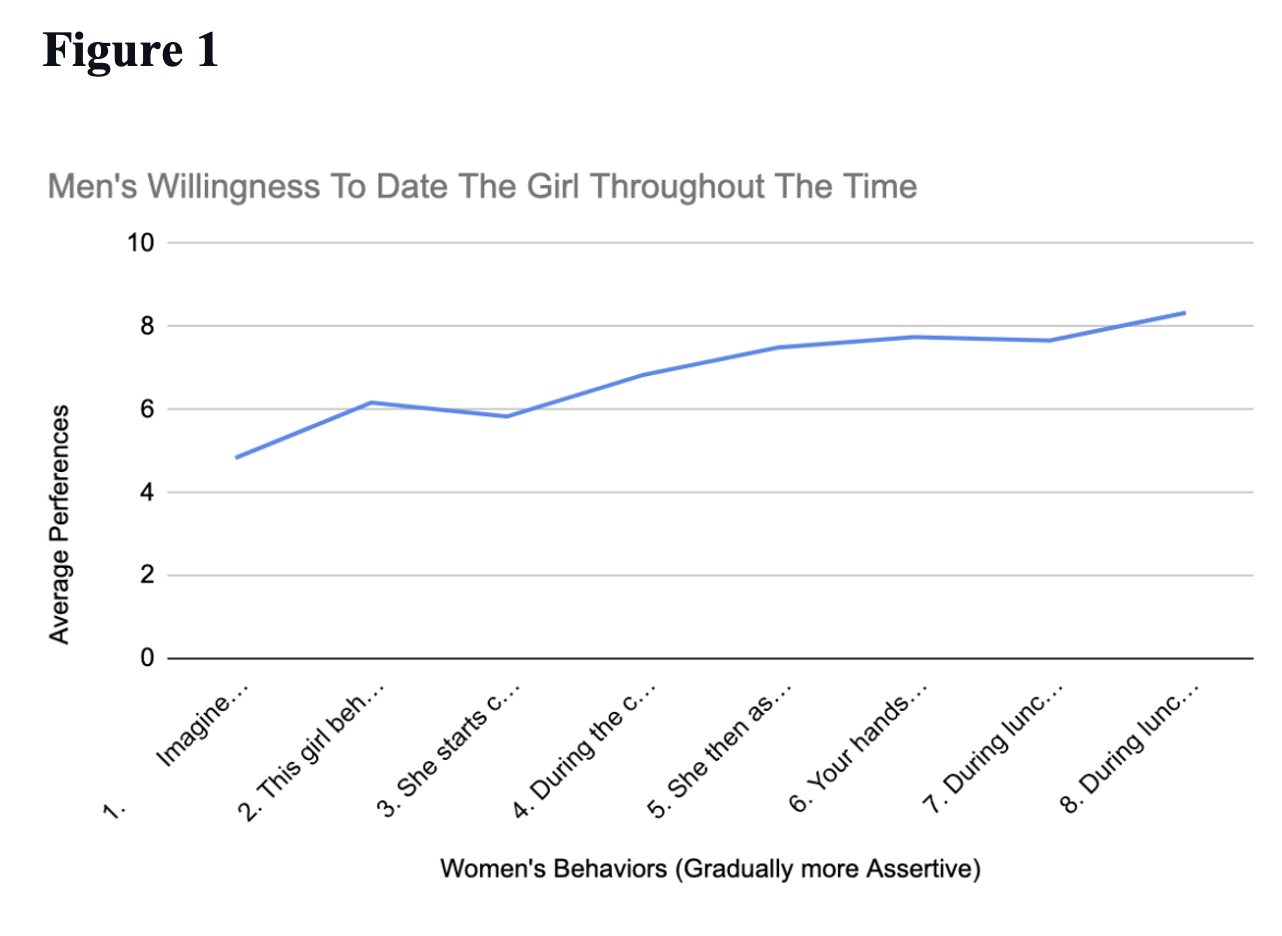 Figure 1: Men's Willingness to Date the Girl Throughout the Time