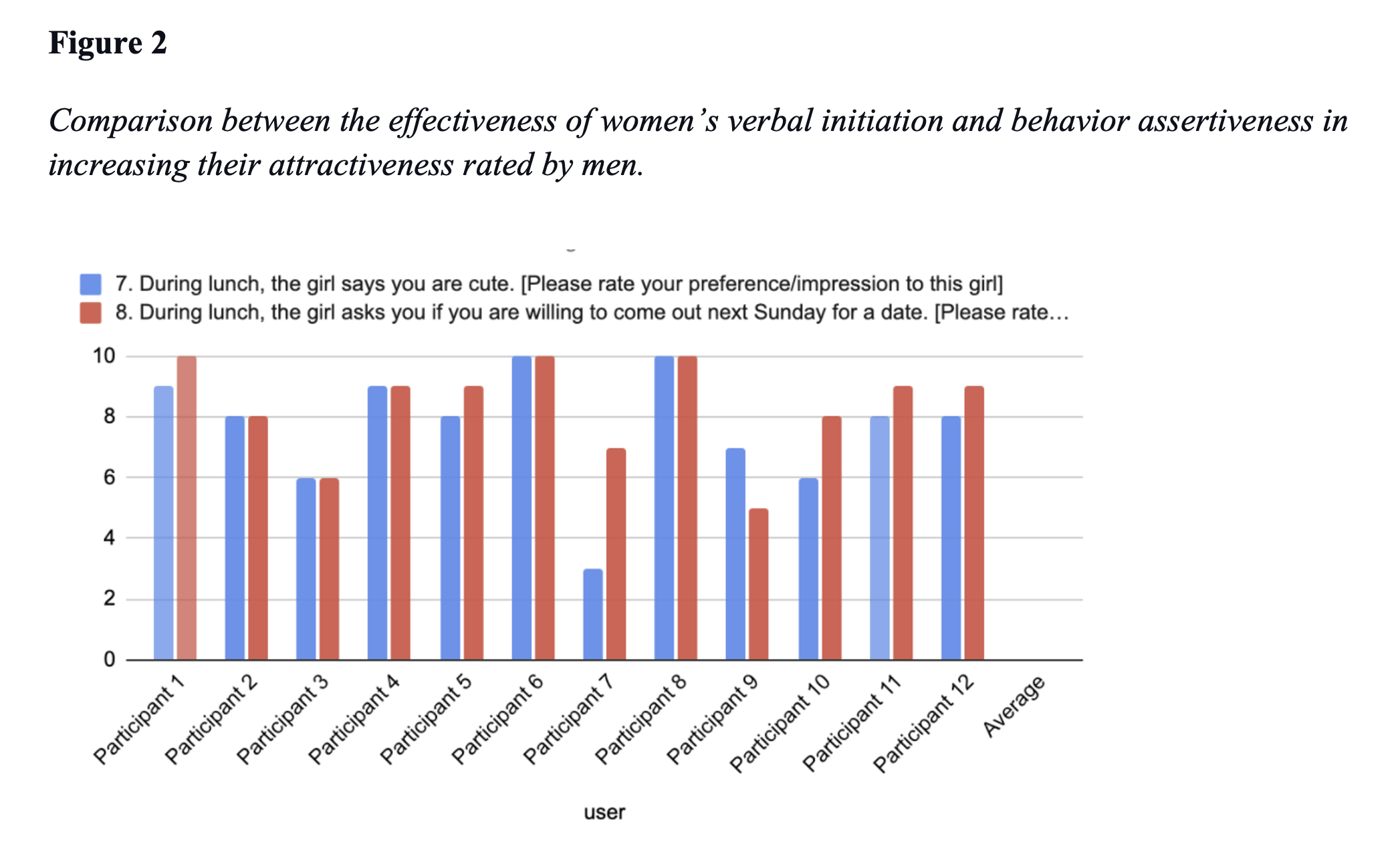 Figure 2 Comparison between the effectiveness of women’s verbal initiation and behavior assertiveness in increasing their attractiveness rated by men.