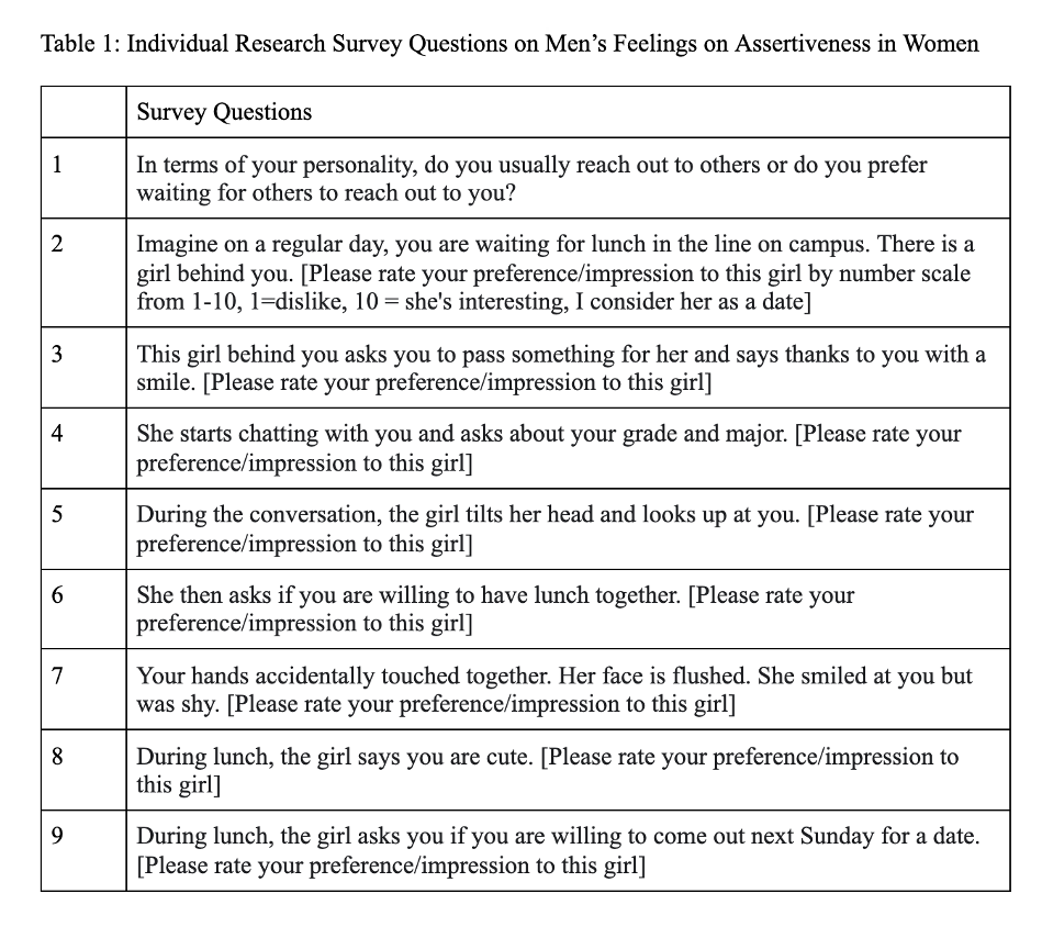 Table 1: Individual Research Survey Questions on Men's Feelings on Assertiveness in Women