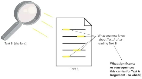 What do you know about Text A (the lens text) after reading Text B (the priomary text? What significance or consequences does this carry for the lens text?