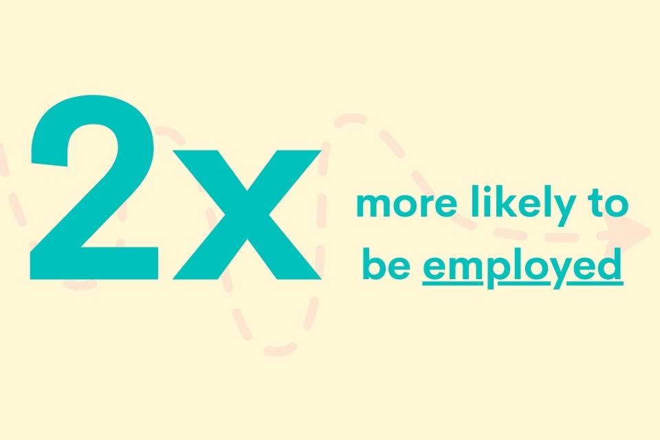 2x more likely to be employed.