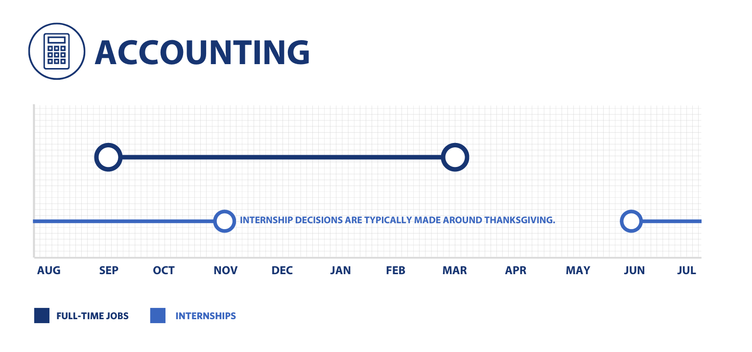 This graph shows the recruiting timeline for full-time jobs and internships for the accounting industry. Full-time recruiting is September through March and internship recruiting is June through November with decisions made around Thanksgiving.