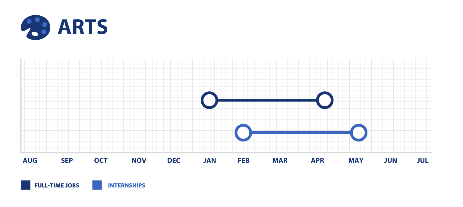 This bar graph shows the recruiting cycle for both full-time jobs and internships in the arts industry. Full-time positions are recruited for in January through mid-April and internships are February through May.