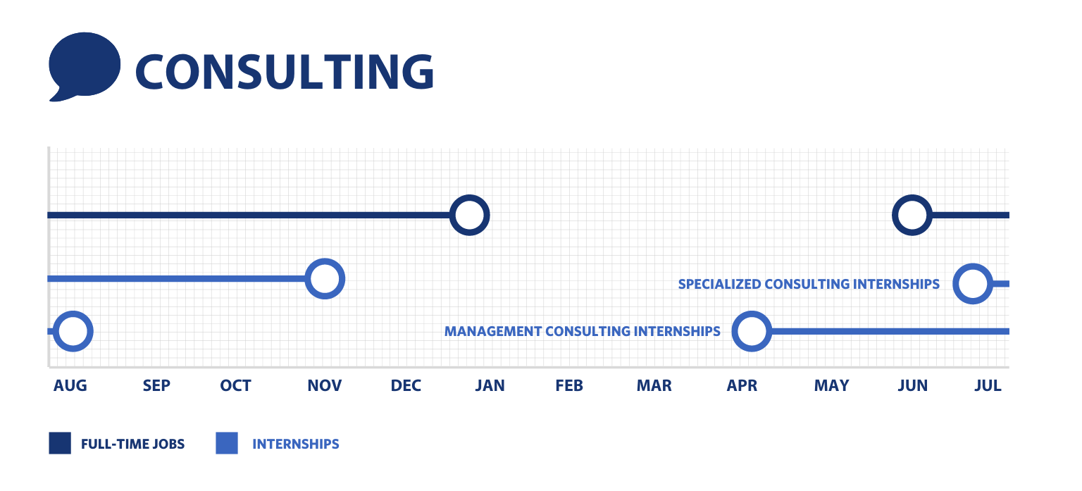 This bar graph shows the recruiting cycles for the consulting industry. Full-time roles are recruited between June and January. Specialized consulting internship recruiting occurs between July and November and management consulting internship recruiting is between April and August.