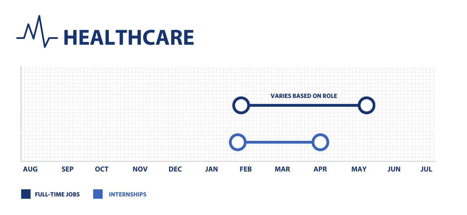 This bar graph shows the recruiting period for full-time positions and internships in the healthcare industry. Full-time positions are recruited February through May, but vary based on role. Internships are recruited February through April.