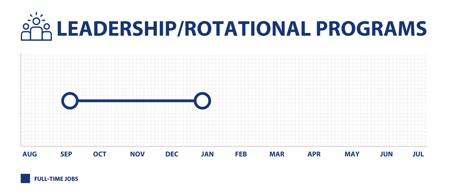 This bar graph shows the recruiting period for full-time positions in leadership and rotational programs. These full-time roles are recruited September through January.