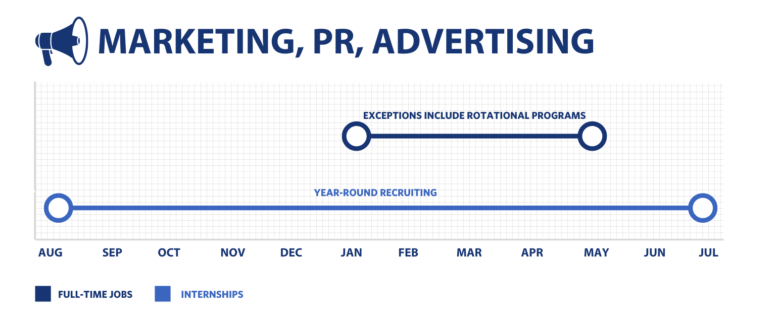 This bar graph shows the recruiting period for full-time positions and internships in the marketing, public relations and advertising industries. Full-time roles are recruited January through May with exceptions for rotational programs while internships are recruited year-round.