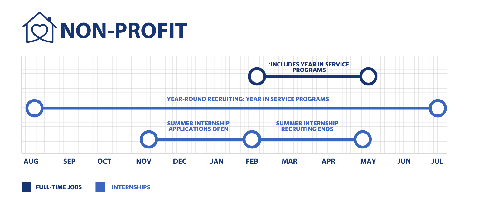 This bar graph shows the recruiting period for full-time positions and internships in the non-profit industry. Full-time roles, including year in service programs, are recruited February through May. Internships are recruited year-round while summer internships typically open application November through February and finish hiring between February and May.