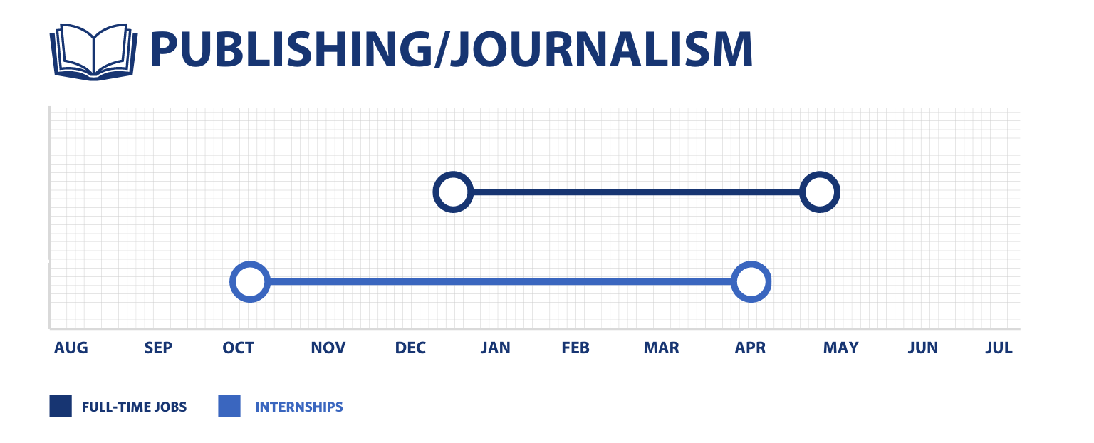 This bar graph shows the recruiting period for full-time positions and internships in the publishing and journalism industries. Full-time roles are recruited mid-December through May while internships are recruited October through April.