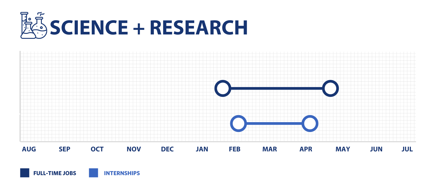 This bar graph shows the recruiting period for full-time positions and internships in the publishing and journalism industries. Full-time roles are hired mid-January through mid-April. Internships are recruited February through April.