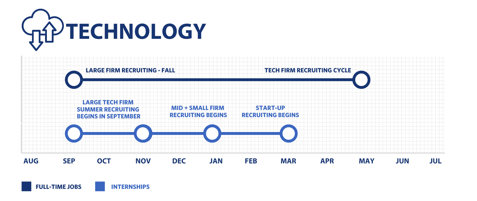 This bar graph shows the recruiting period for full-time positions and internships in the technology industry. Full-time roles are hired September through May with large firms typiucally recruiting in the fall. Internships are recruited September through March with large tech firms in the fall, followed by mid and small firms in the winter and start-ups recruiting in the late winter/early spring.