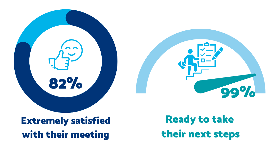 staff feedback. 82% satisfied, 99% ready to take next steps.