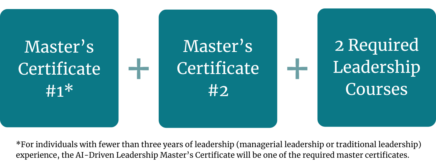 Pick 2 master's certificates and complete 2 required leadership courses